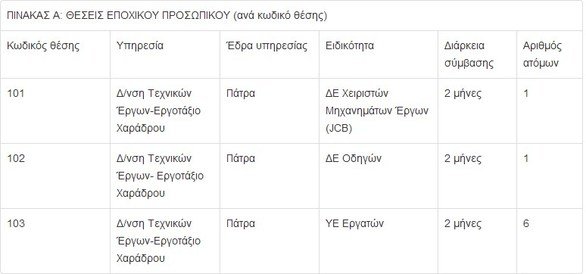 Πάτρα: Έρχονται προσλήψεις 28 ατόμων για την κάλυψη εποχικών ή παροδικών αναγκών της Περιφέρειας Δυτικής Ελλάδας
