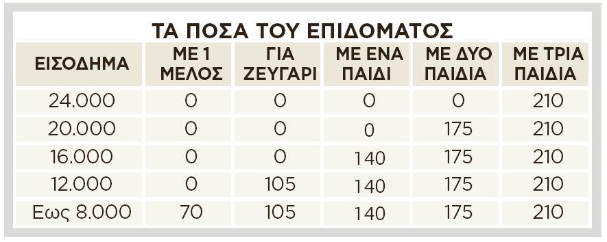 Στεγαστικό επίδομα: Ποιοι το δικαιούνται και πόσο θα είναι